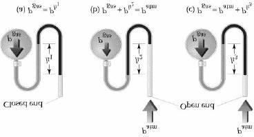 Manometer P atm > P gas P atm < P gas 5 Boyle s Law: Pressure-Volume Changing pressure on a fixed
