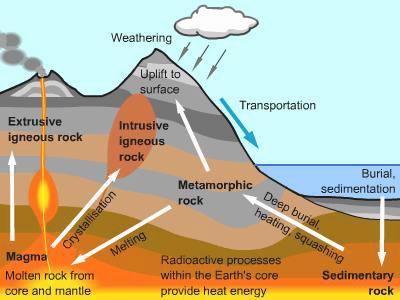Three Primary Rock Types 1) Igneous The Rock Cycle 2) Metamorphic 3) Sedimentary Metamorphic rocks form by changing the texture and/or