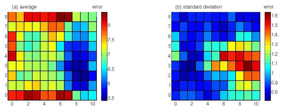 The average (a) and standard deviation (b) of the averaged quantization errors