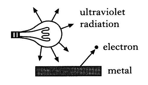 9. Ultraviolet radiation from a lamp is incident on the surface of a metal. This causes the release of electrons from the surface of the metal.