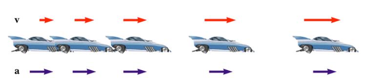 Acceleration and Velocity, 3 Acceleration and Velocity, 4 Velocity and acceleration are in the same direction Acceleration is uniform