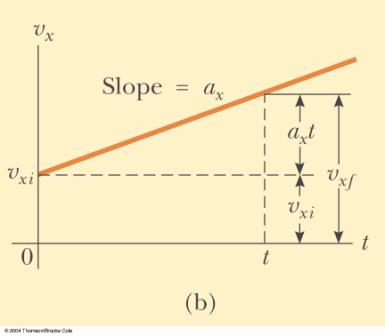 (b) Find its acceleration.