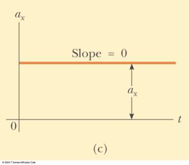 curved line indicates the velocity is changing Therefore, there is an acceleration Graphical