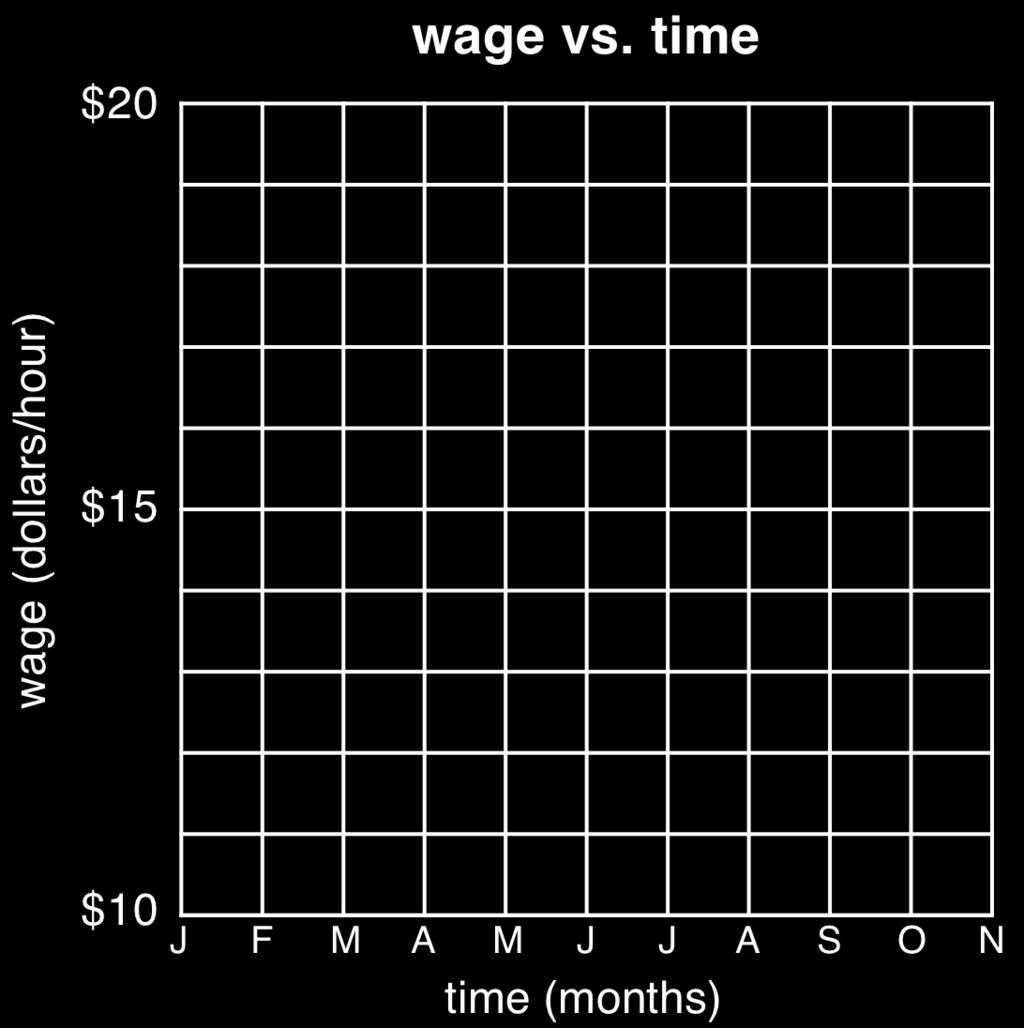 An Acceleraion Analogy Compare he graph of wage veru o a velociy veru graph. The lope of he wage graph i wage change rae. Slope of he velociy graph i acceleraion.