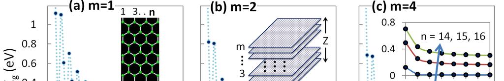 Captions Figure 1 Band gap of multilayer AGNRs with increasing width when (a) number of layers, m=1 (b) m=2, and (c) m=4.
