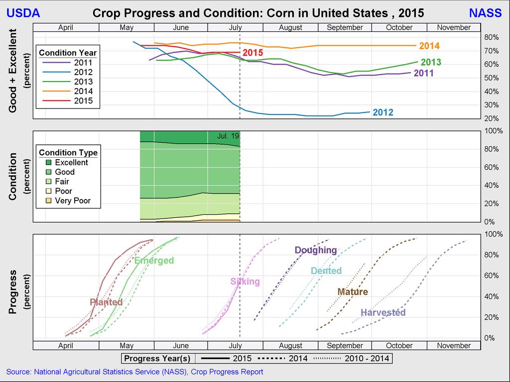 This Year s Corn and Soybean Crops Corn and Soybean Crop Ratings: 2015 Trailing 2014 FIGURE 1 In a report released June 30, 2015, the USDA-NASS estimated total U.S. planted corn acreage at 88.