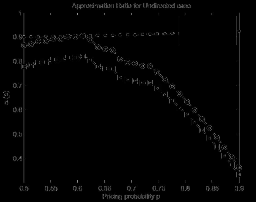 Fig. 2. The approximation ratio of SDP-IE(p, γ) for the revenue of the best IE strategy and for the maximum revenue, as a function of the pricing probability p.