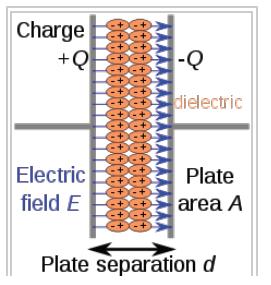 A capacitor consists of two conductors separated by a non-conductive region.