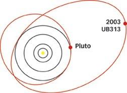 The New Dwarf Planet (2003 UB313 = Eris) It too has a moon (Keck telescope) orbit Very eccentric orbit.