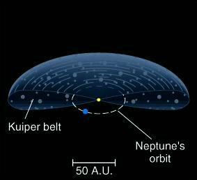 Origin of Pluto and Eris Now known to be just the largest known of a class of objects in the outer reaches of the Solar System.