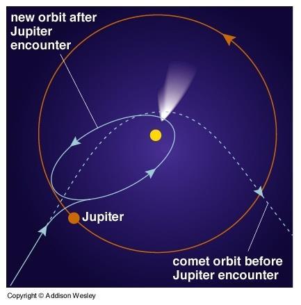 Gravitational Encounters Comet comes in on a high-energy unbound orbit Gravity of Jupiter slows it down Loss of energy makes it adopt a lower-energy bound orbit Gravitational encounters