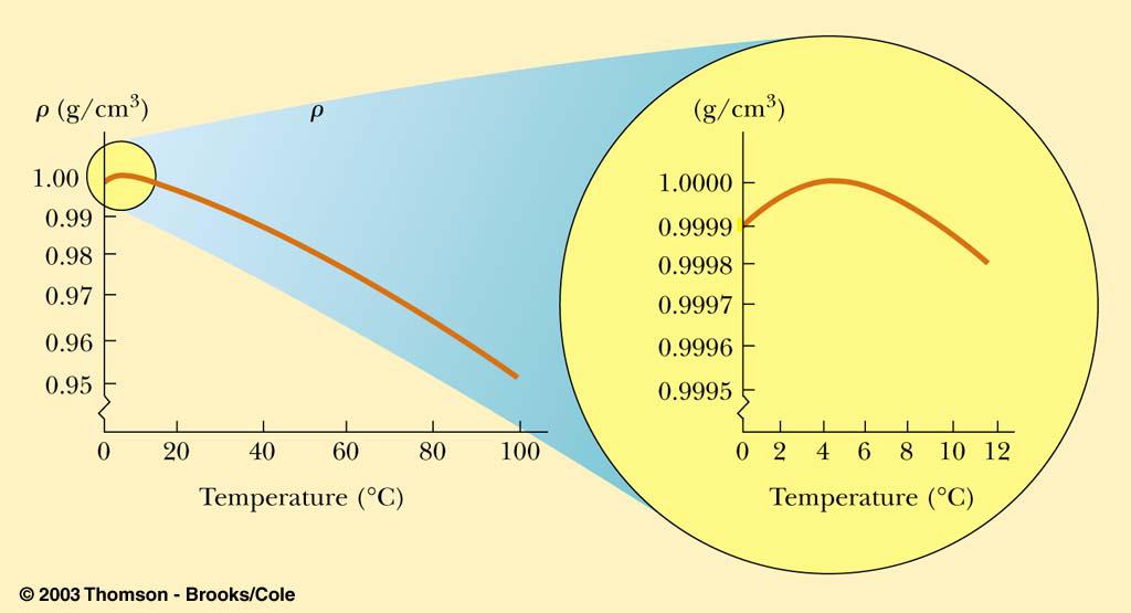 Water is Weird Ideal Gas Law For sufficiently dilute gas, pressure is: proportional to number proportional to temperature inversely proportional to volume PV = nrt temperature Density INCREASES