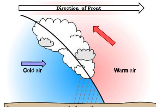 Cold Fronts A cold front separates faster moving cold air, which pushes warmer air up and out of the way as it moves.