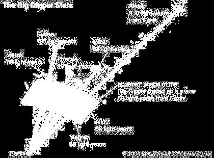 For example stars in the big dipper are at distances 63 to 210 light years in various directions.