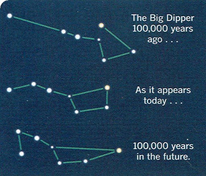 Shape of constellations over time. Credit: Richard W.