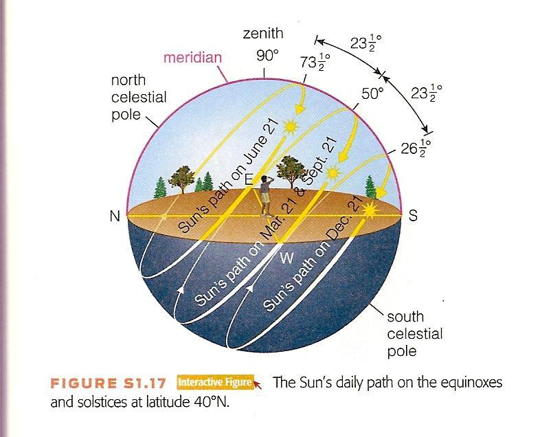 The path of the sun on the equinoxes and solstices at latitude