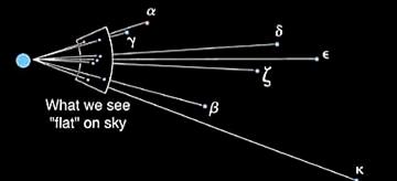 stars are located a different distances.