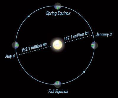 Why doesn t distance matter? Is there a change in distance from the Sun during the year?