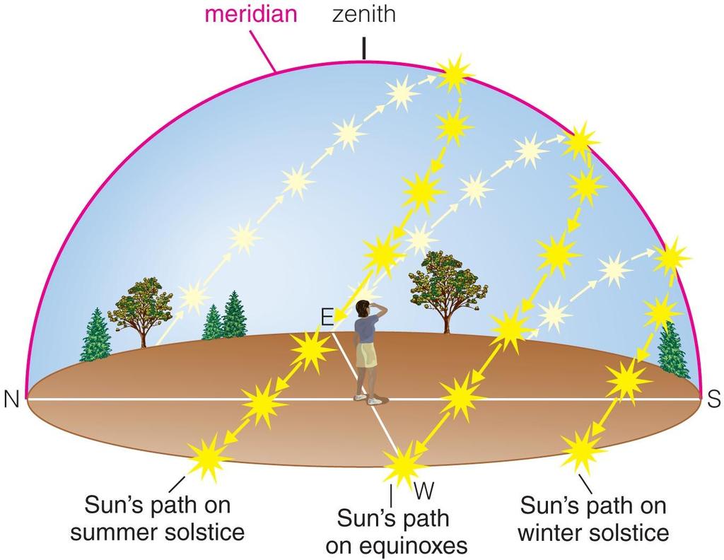 We can recognize solstices and equinoxes by Sun s path across sky: Summer (June) solstice: highest path; rise and set at most extreme north of due east
