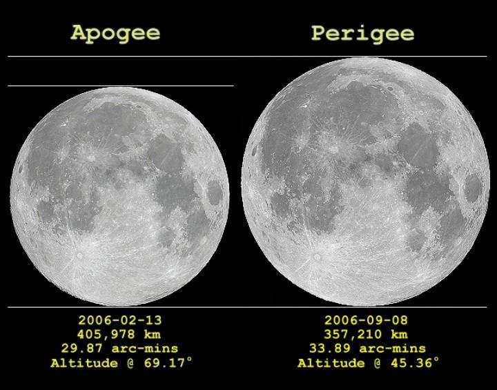 Differences in angular diameter of the moon when it is at apogee (farthest from Earth) and perigee