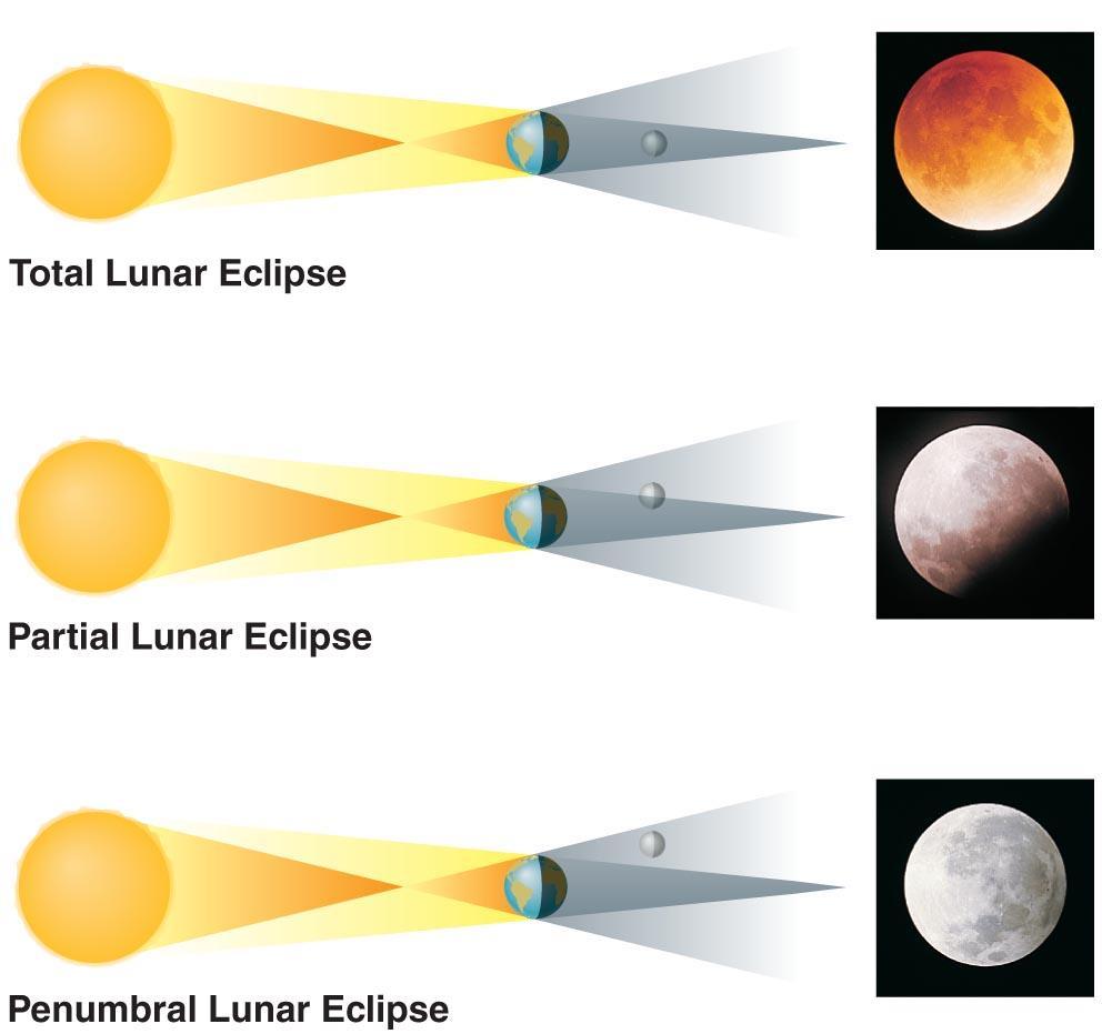 When can lunar eclipses occur? Lunar eclipses can occur only at full moon.