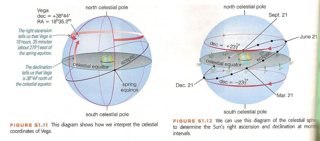 Locating the star Vega and the Sun in the celestial sphere Ecliptic: Apparent annual path of the Sun in the celestial sphere The Sun crosses the celestial equator on March 21 (Spring