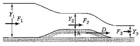 182 PROBLEMS Chapter 10 Figure P10.61 Figure P10.62 10.62 Water flows smoothly over a bump of height h in the bottom of a channel of constant width W, as shown in Figure P10.62. If the upstream depth is Y 1, the upstream Froude number F 1 is 0.