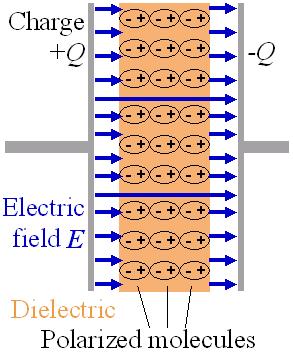 Dielectrics This will increase the capacitance by