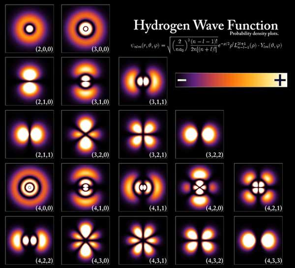 Quantum model of an atom (Schrödinger) Use wave packets (= wave