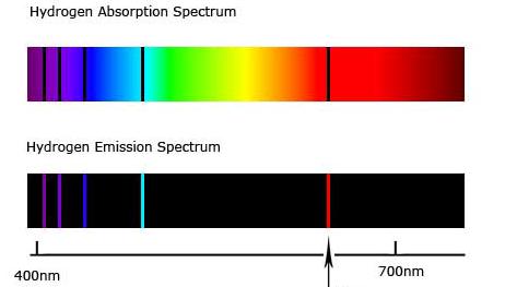 The hydrogen spectrum 500nm 600nm 700nm The transitions to the n=1 level are in the ultraviolet. The transitions to the n=2 level are in the visible.
