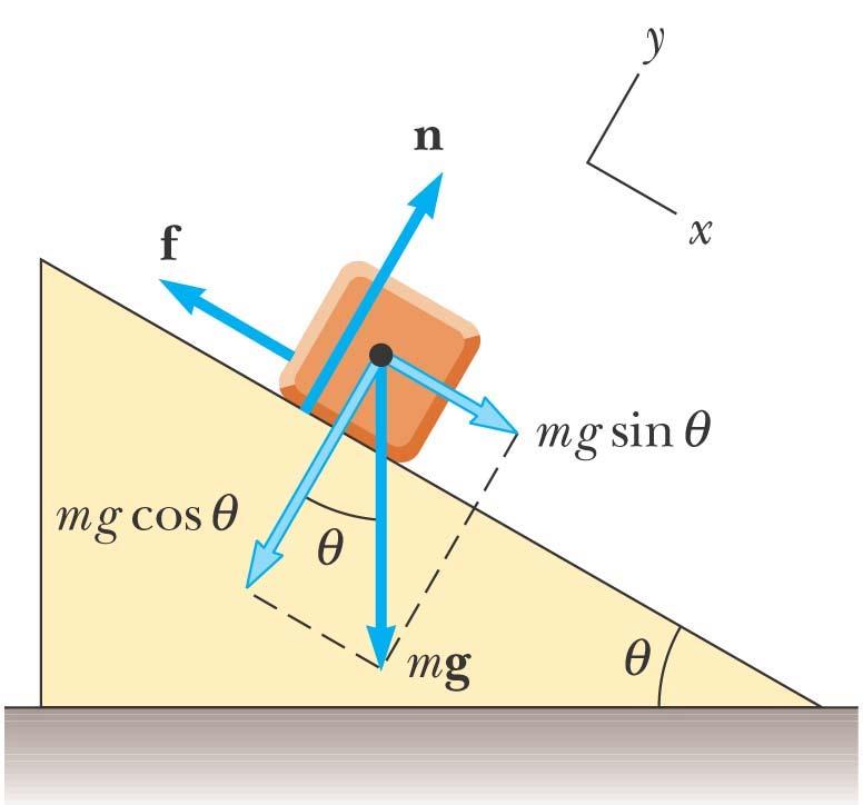Sliding Down a Plane, Example 9 If µ s 0.30 and θ 30, will the cube slide?