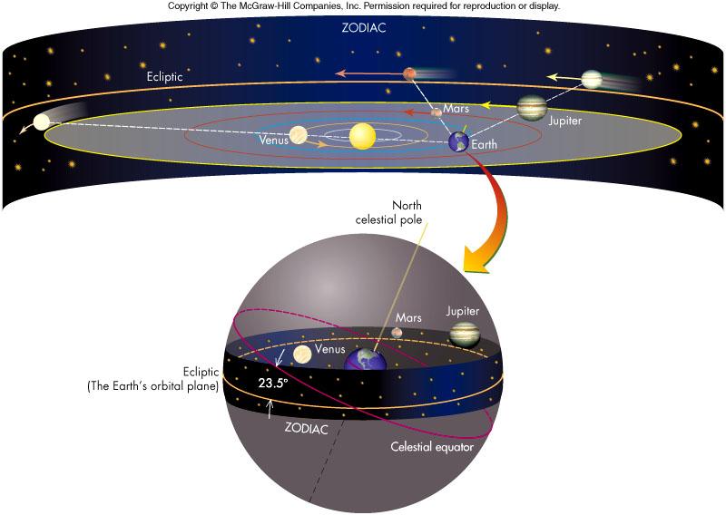 Motion of the Sun, Moon, planets on the ecliptic everything orbits in one plane Venus,