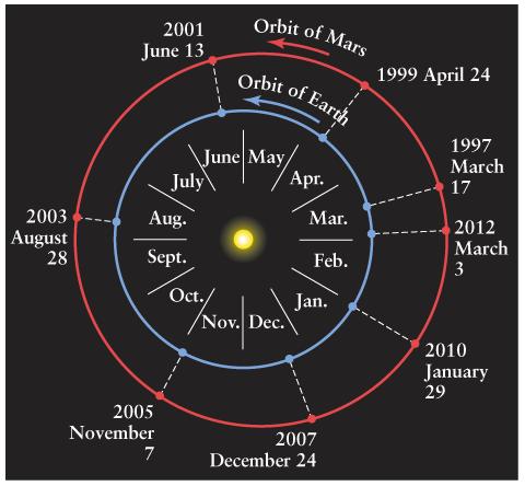 The motion of Mars and Earth around