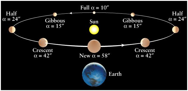 Phases are easy to understand in heliocentric