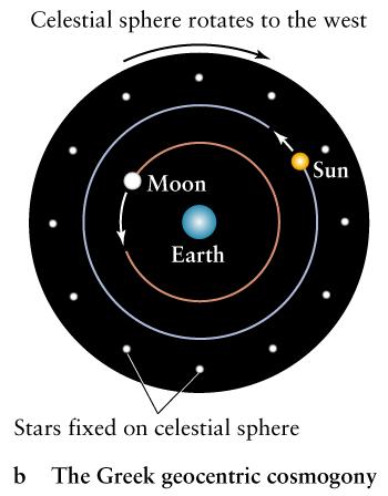 The appearance of the celestial sphere gives the impression that the Earth is the "center of the Universe", and everything moves