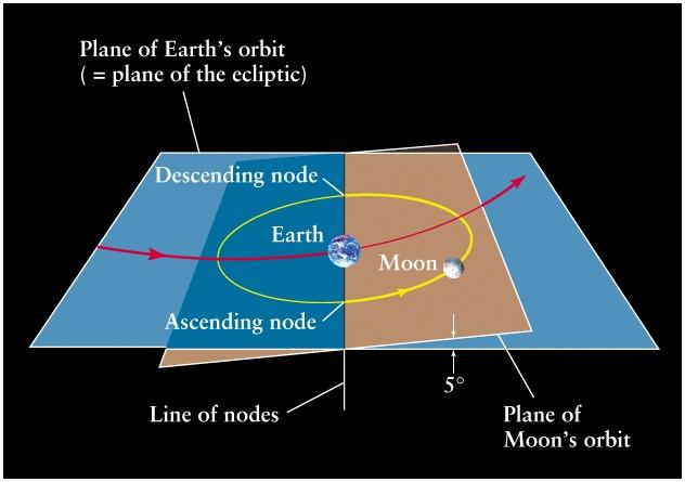 2 relative to the ecliptic Intersecting orbital planes Any two planar surfaces intersect in a straight line Each intersection of this line w/an orbital path is a node The entirety of this line is the