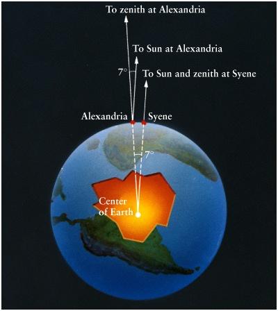 the distance from Alexandria to Syene 7 / 360 proportional to (A-to-S distance) / (Earth circumference) Accurate to ~ 2.5%!