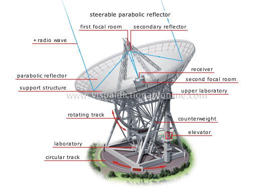 Invisible Astronomy Ground-based Radio Astronomy Radio atm.