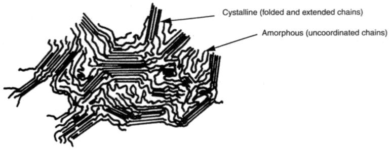 Polymeric Biomaterials structure is represented by disordered noncrystalline (amorphous) regions and ordereð crystalline regions which may contain folded chains as shown in Figure 40.1. TABLE 40.