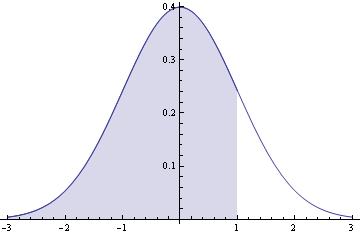to the left of the value x = s: The graph of this curve looks like This formula looks pretty formidable, but there is no need to worry.