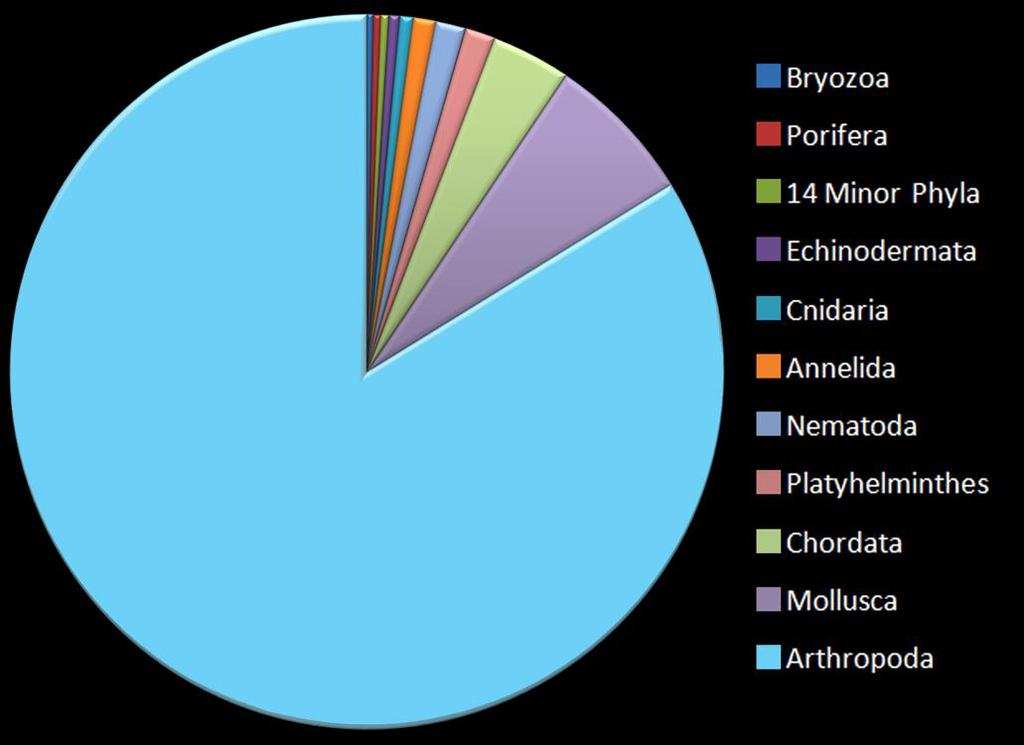 The relative number of species contributed to the total by