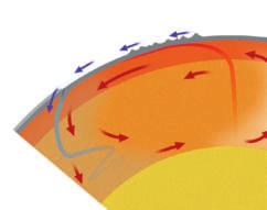 The Mantle and Core Underneath Earth s crust is a layer of nearly solid rock called the mantle.