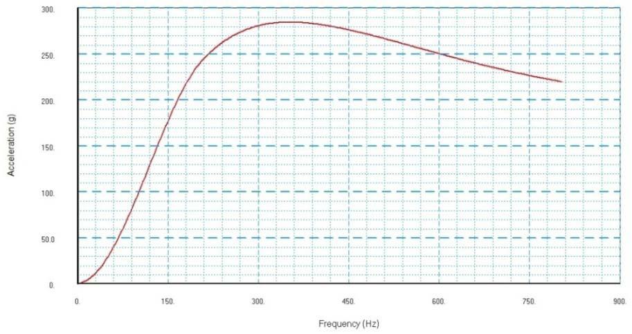 S. Jayaraman et al. / Procedia Engineering 144 ( 2016 ) 1469 1476 1473 half sine acceleration pulse is shown in Figure 9.
