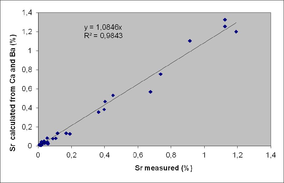 Sr Associated with Calcite and Baryte Ca, Sr and Ba measured in various samples by XRF Calculation of Srconcentrations from