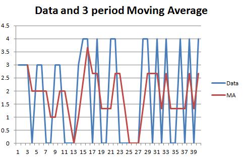 Movig Average So what s a movig average? It is most simple to uderstad with real data ad eve weightig. Suppose we have ay radom data over time. We may ask, what s the three day ruig average?