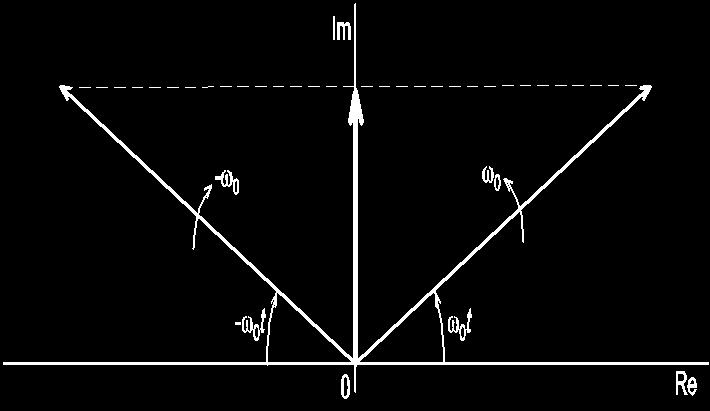 sin function may be also written in the meaning of two half sized rotating phasors, but they are shifted by 9 with respect to the cos function e j! t e j! t =cos! t + j sin! t cos(! t) j sin(!