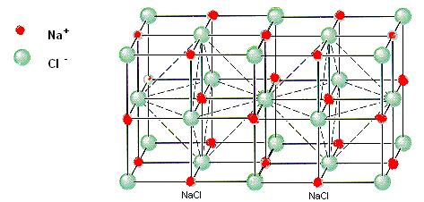Lattice Structures Ionic bonds result from the attractions between positive and negative ions.