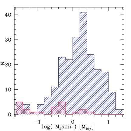 Towards the underlying mass distribution Observation Udry & Santos 2007 All instruments HARPS (1 m/s) Observational bias Synthetic Mordasini et al. 2009 10 m/s 1m/s 0.