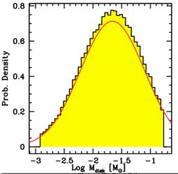 stars) Disk masses and lifetimes (as