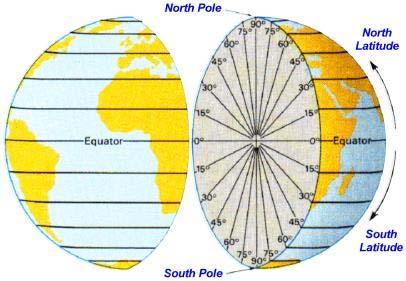North and South Latitudes Positions on latitude lines above the equator are called north and are in the